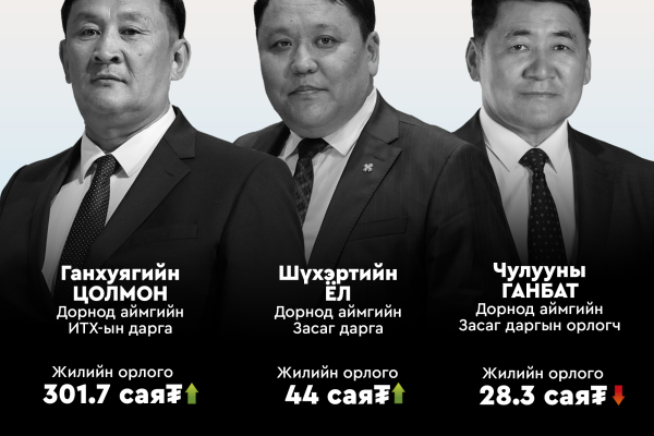 Дорнод аймгийн удирдлагуудын хөрөнгө орлого – 2024