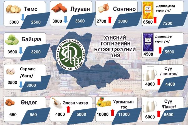 Дорнод аймгийн хүнсний бүтээгдэхүүний үнийн судалгаа